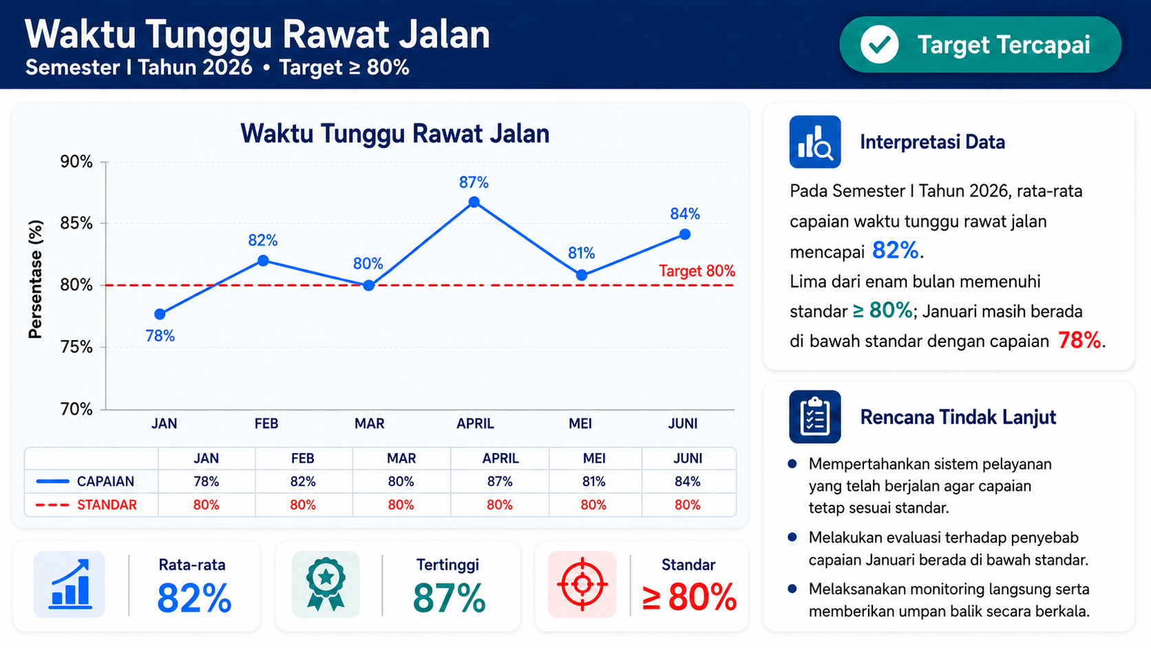 Capaian waktu tunggu rawat jalan