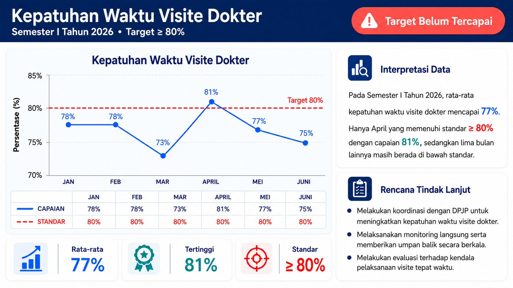 Kepatuhan Waktu Visite Dokter