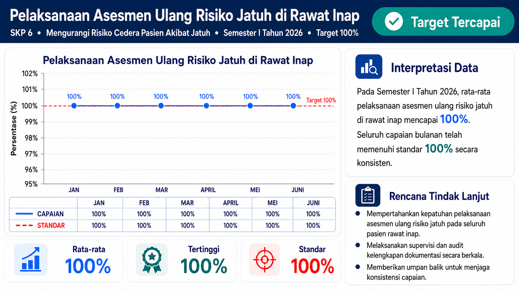 Capaian Asesmen Ulang Risiko Jatuh