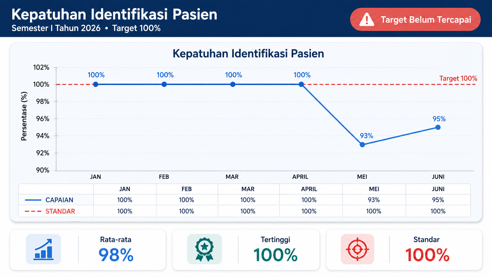 Kepatuhan identifikasi pasien