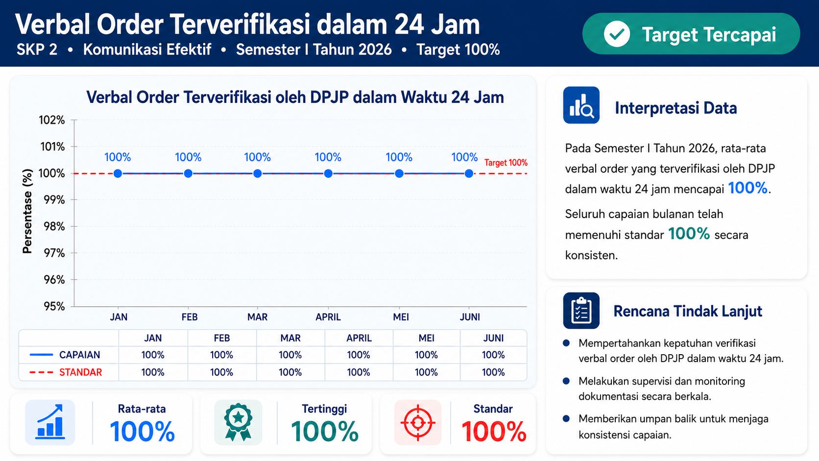 Capaian Verifikasi Verbal Order 24 Jam